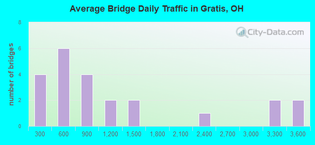 Average Bridge Daily Traffic in Gratis, OH
