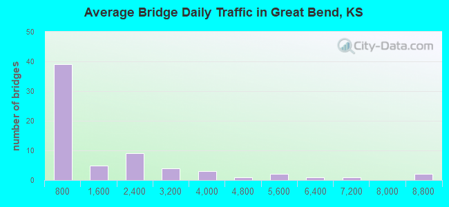 Average Bridge Daily Traffic in Great Bend, KS