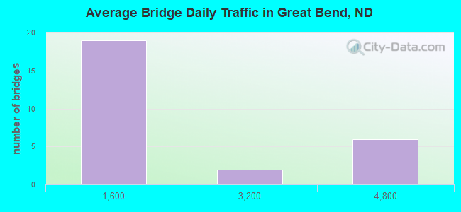 Average Bridge Daily Traffic in Great Bend, ND