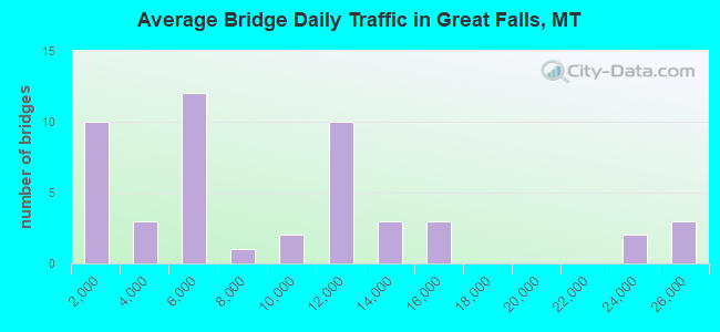 Average Bridge Daily Traffic in Great Falls, MT
