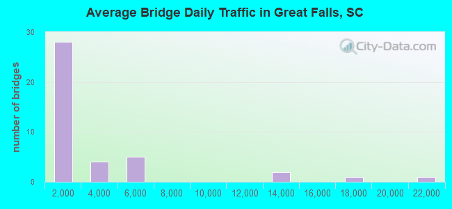 Average Bridge Daily Traffic in Great Falls, SC