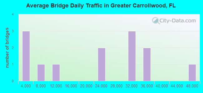 Average Bridge Daily Traffic in Greater Carrollwood, FL