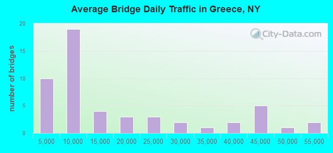 Average Bridge Daily Traffic in Greece, NY