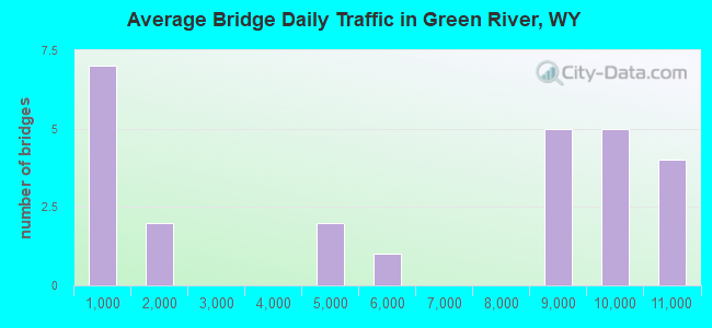 Average Bridge Daily Traffic in Green River, WY
