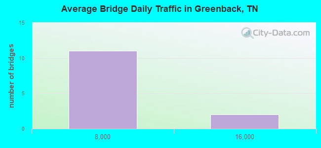 Average Bridge Daily Traffic in Greenback, TN