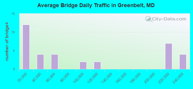 Average Bridge Daily Traffic in Greenbelt, MD