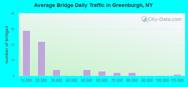 Average Bridge Daily Traffic in Greenburgh, NY