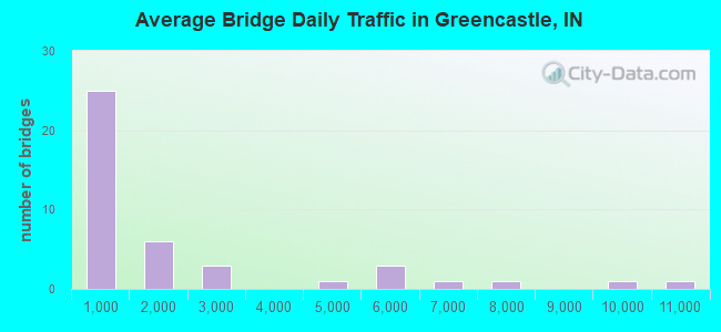 Average Bridge Daily Traffic in Greencastle, IN