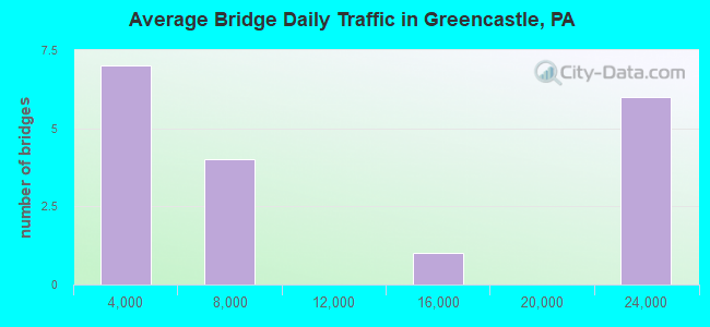 Average Bridge Daily Traffic in Greencastle, PA