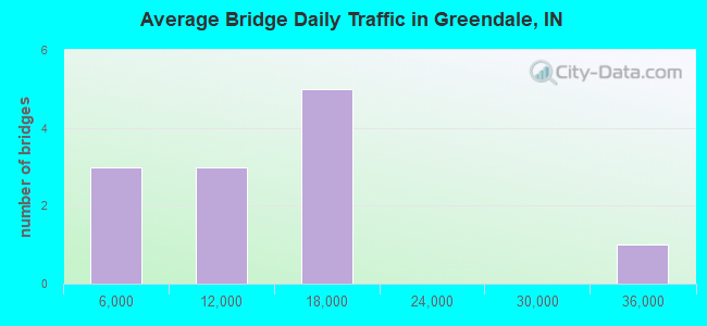 Average Bridge Daily Traffic in Greendale, IN