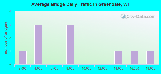 Average Bridge Daily Traffic in Greendale, WI