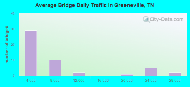 Average Bridge Daily Traffic in Greeneville, TN