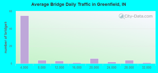 Average Bridge Daily Traffic in Greenfield, IN