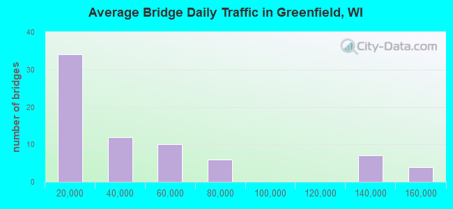 Average Bridge Daily Traffic in Greenfield, WI