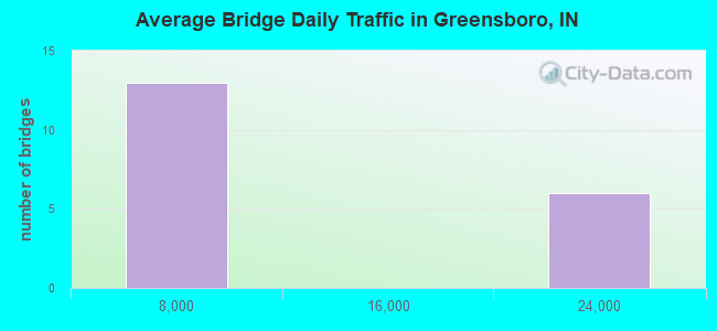 Average Bridge Daily Traffic in Greensboro, IN
