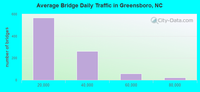 Average Bridge Daily Traffic in Greensboro, NC
