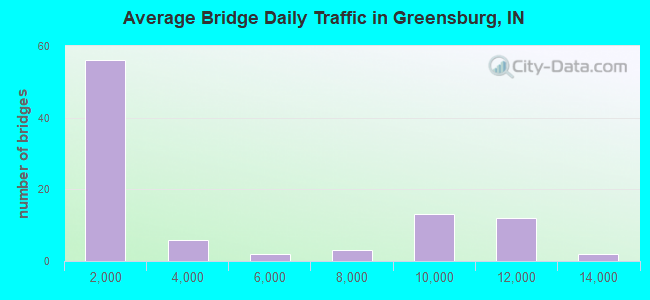 Average Bridge Daily Traffic in Greensburg, IN