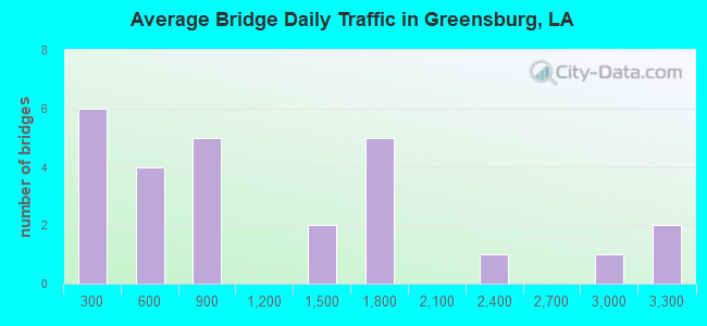 Average Bridge Daily Traffic in Greensburg, LA