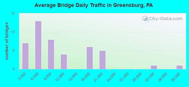Average Bridge Daily Traffic in Greensburg, PA