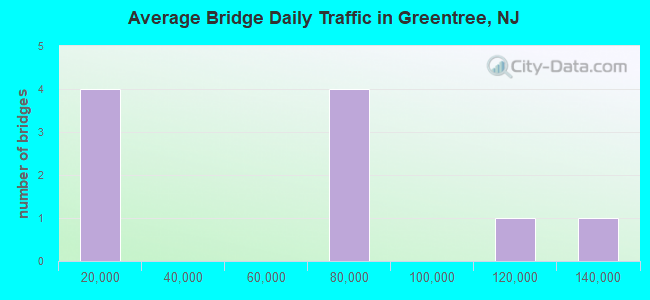 Average Bridge Daily Traffic in Greentree, NJ