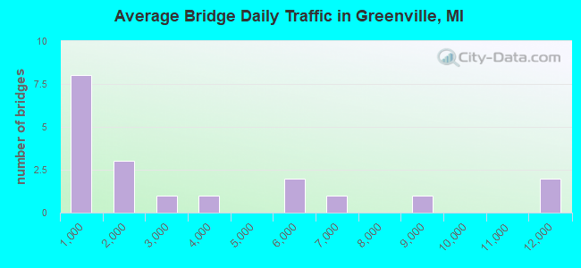 Average Bridge Daily Traffic in Greenville, MI