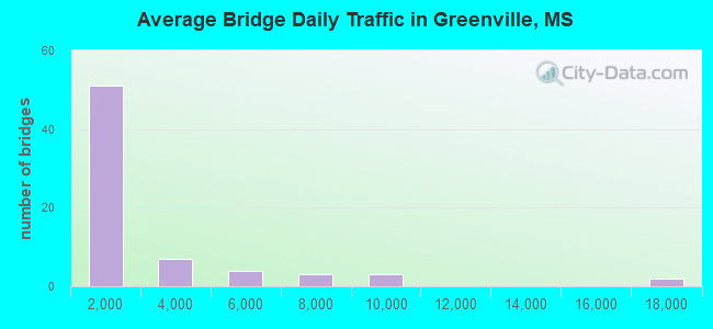 Average Bridge Daily Traffic in Greenville, MS