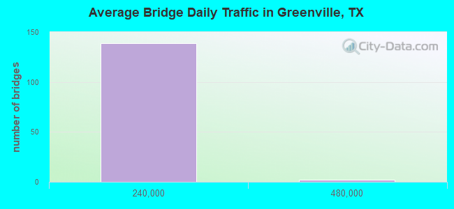 Average Bridge Daily Traffic in Greenville, TX