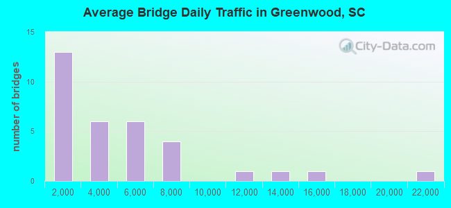 Average Bridge Daily Traffic in Greenwood, SC