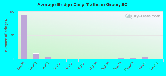 Average Bridge Daily Traffic in Greer, SC