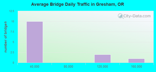 Average Bridge Daily Traffic in Gresham, OR