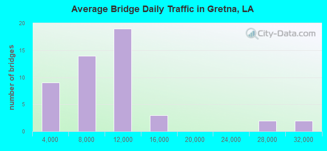 Average Bridge Daily Traffic in Gretna, LA