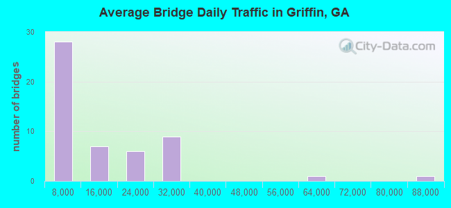 Average Bridge Daily Traffic in Griffin, GA