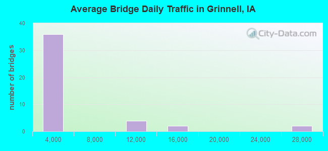 Average Bridge Daily Traffic in Grinnell, IA