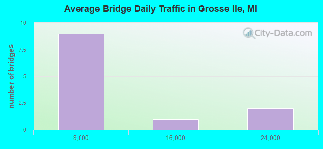 Average Bridge Daily Traffic in Grosse Ile, MI