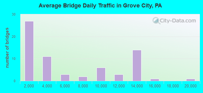 Average Bridge Daily Traffic in Grove City, PA