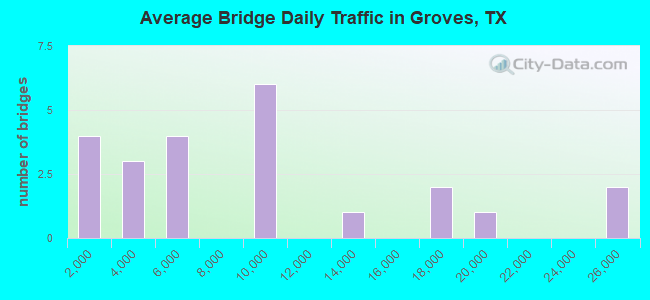 Average Bridge Daily Traffic in Groves, TX