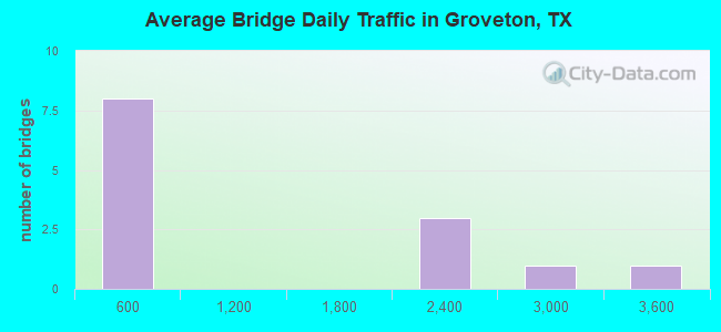 Average Bridge Daily Traffic in Groveton, TX