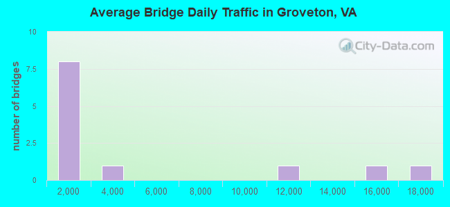 Average Bridge Daily Traffic in Groveton, VA