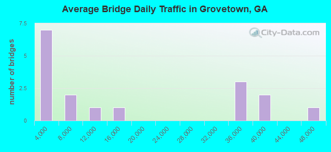 Average Bridge Daily Traffic in Grovetown, GA