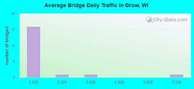 Average Bridge Daily Traffic in Grow, WI