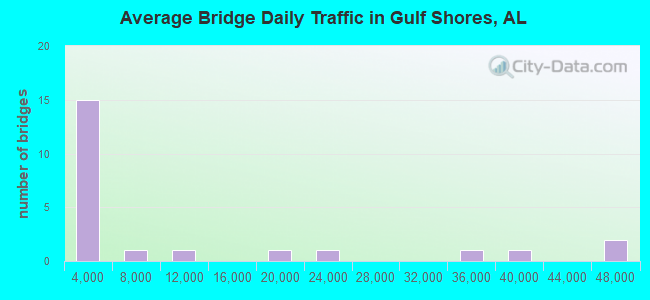 Average Bridge Daily Traffic in Gulf Shores, AL