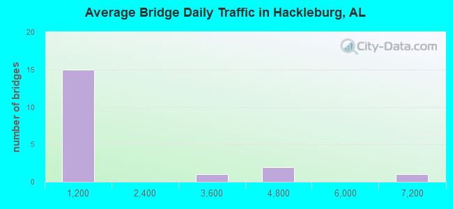 Average Bridge Daily Traffic in Hackleburg, AL