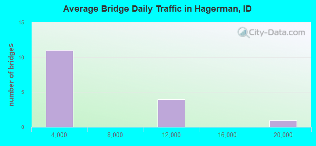 Average Bridge Daily Traffic in Hagerman, ID