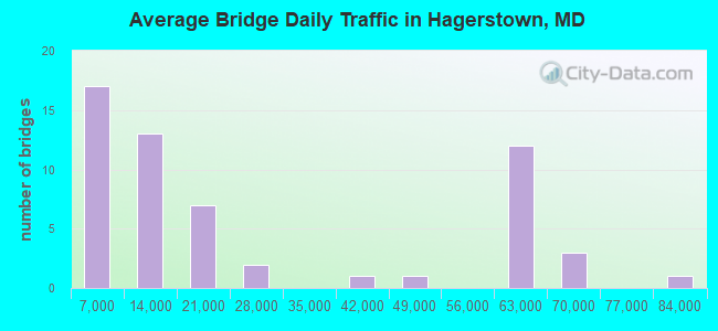 Average Bridge Daily Traffic in Hagerstown, MD