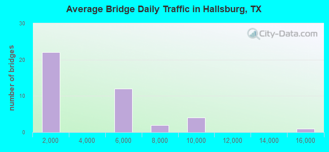 Average Bridge Daily Traffic in Hallsburg, TX