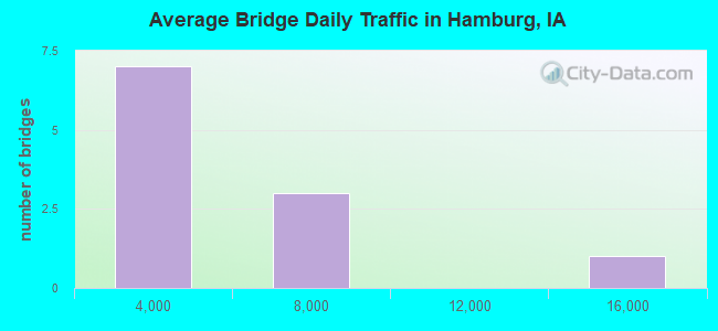 Average Bridge Daily Traffic in Hamburg, IA