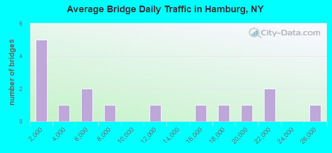 Average Bridge Daily Traffic in Hamburg, NY