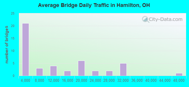 Average Bridge Daily Traffic in Hamilton, OH