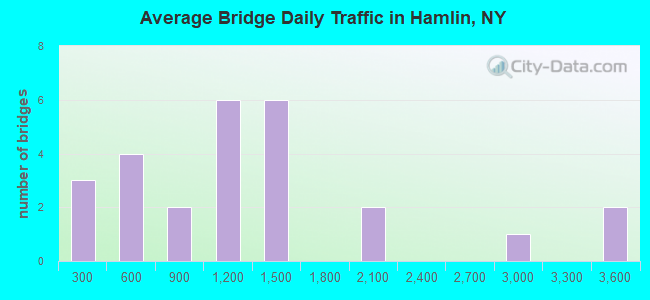 Average Bridge Daily Traffic in Hamlin, NY