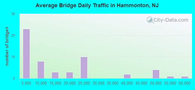 Average Bridge Daily Traffic in Hammonton, NJ